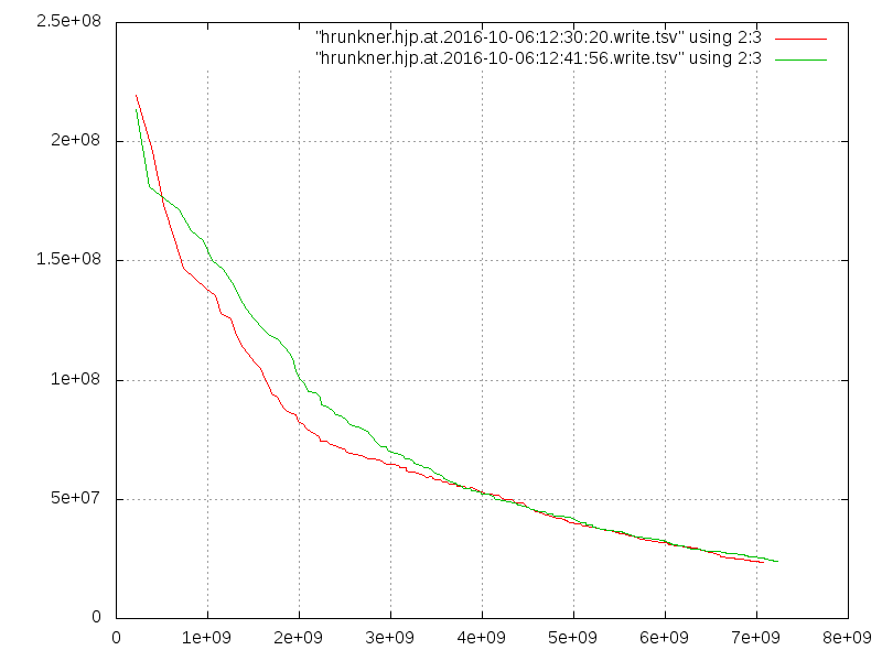 writing 7GB with decreasing speed of 24 MB/s average