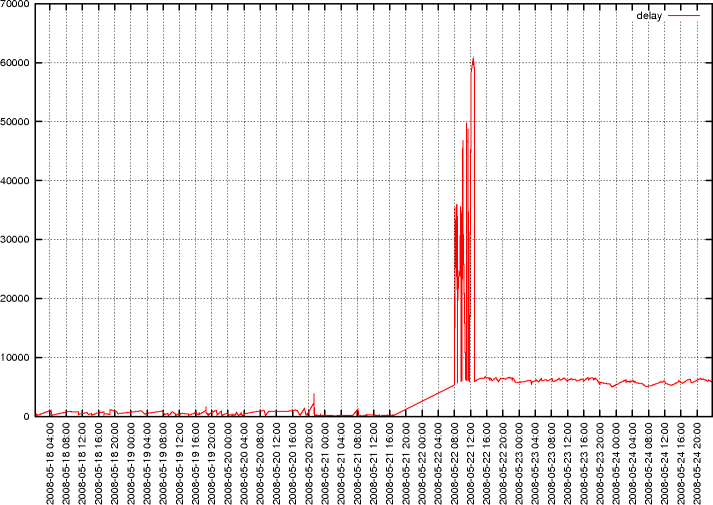 delays 2008-05-18 ...  2008-06-21