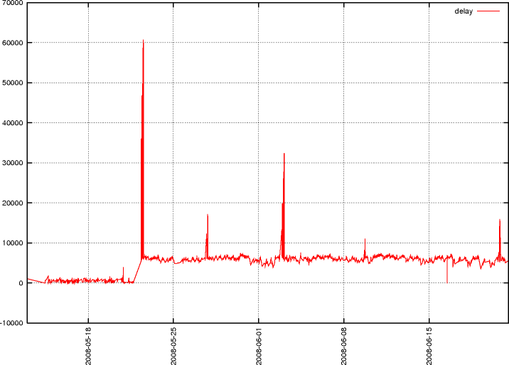delays 2008-05-12 ...  2008-06-21