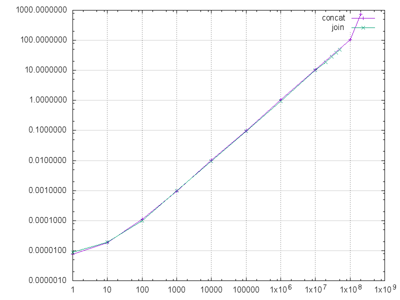 python-concat-vs-join.png