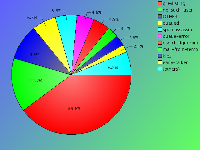 pie graph