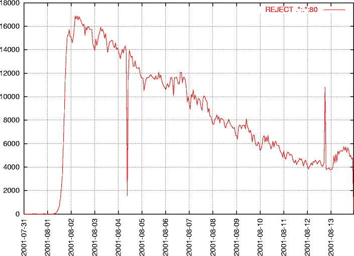 Graph: Blockierte Zugriffe auf Port 80 pro Stunde (2001-07-31 ... 2001-08-13)