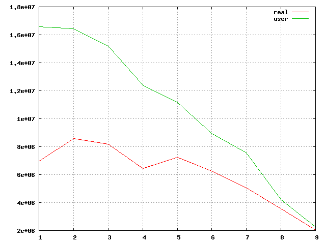 Gzip relative performance for various
  compression levels