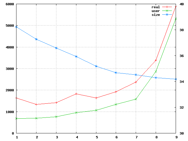 Gzip performance for various
  compression levels